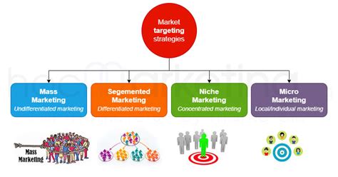 What Is Target Customermarket Market Targeting Guide