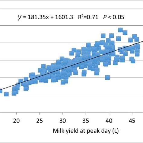 Milk Yield At Peak Day L As Predictor Of Total Milk Yield L At
