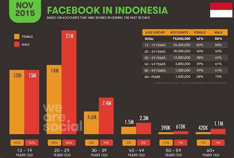 Komunikasi statistik di media sosial dosm: Statistik Pengguna Internet dan Media Sosial Terbaru di ...