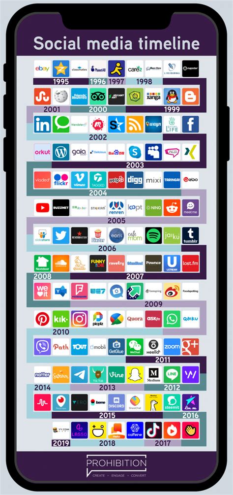 Fellow social media apps such as instagram and twitter have developed their platforms algorithms in such a way that it allows users to follow and unfollow here is the list of top social media platform in 2020, inference based on the historical most used social media. Social Media Timeline for 2020