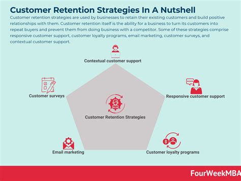 what are customer retention strategies customer retention strategies in a nutshell fourweekmba