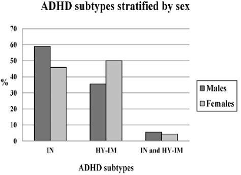 The Distribution Of Adhd Symptoms Stratified By Sex The Inattention Download Scientific