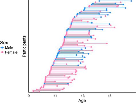 Age Distribution By Sex The Interval Between Time 1 And Time 2 For