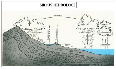 Pengertian evaporasi adalah, proses dan faktor yang mempengaruhi. Siklus Hidrologi - Pengertian, Proses, Macam Macam, Gambar