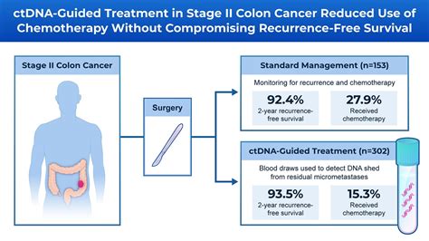 Dna Shed From Colon Cancers Into Bloodstream Guide Chemotherapy