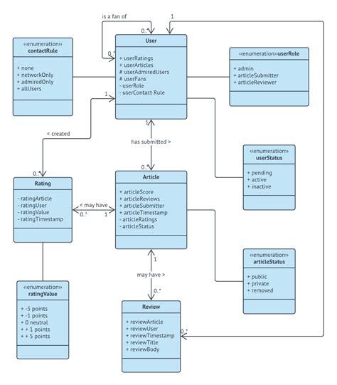 Uml Diagrams Everything You Need To Know To Improve T