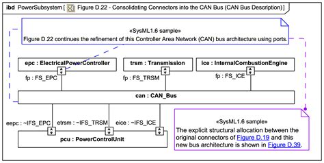 Figure D22 Consolidating Connectors Into The Can Bus Can Bus