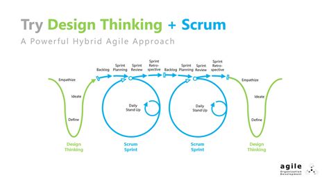 Try Design Thinking Scrum A Powerful Hybrid Agile Approach