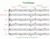 Images of Singing Ranges