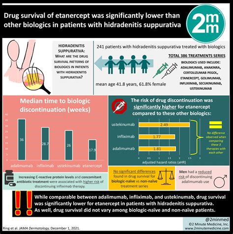 Visualabstract Drug Survival Of Etanercept Was Significantly Lower