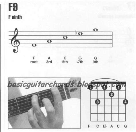 Basic Guitar Chords 9th Chords F9 Guitar Chord