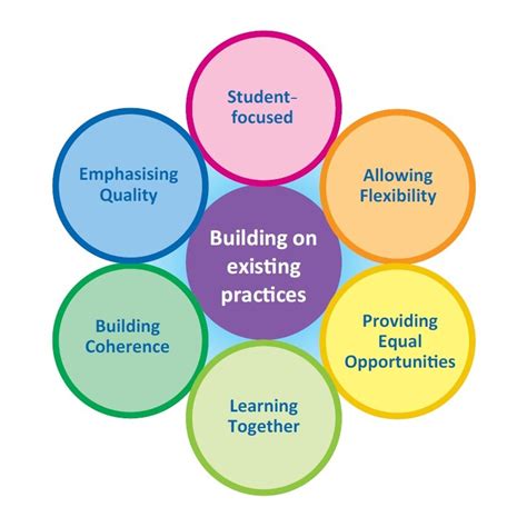 Seven Guiding Principles And School Examples Education Bureau