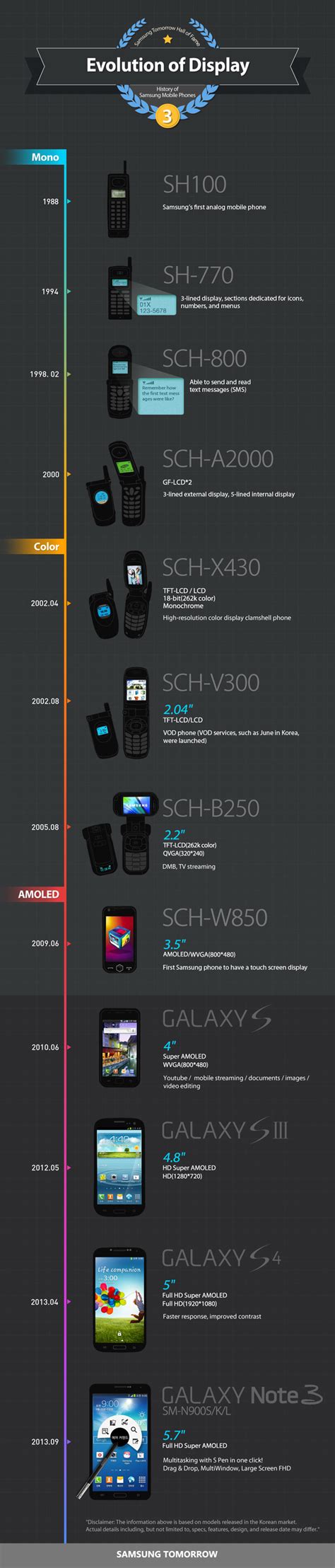 Samsung Shows The Timeline Of Mobile Phone Screens In Latest