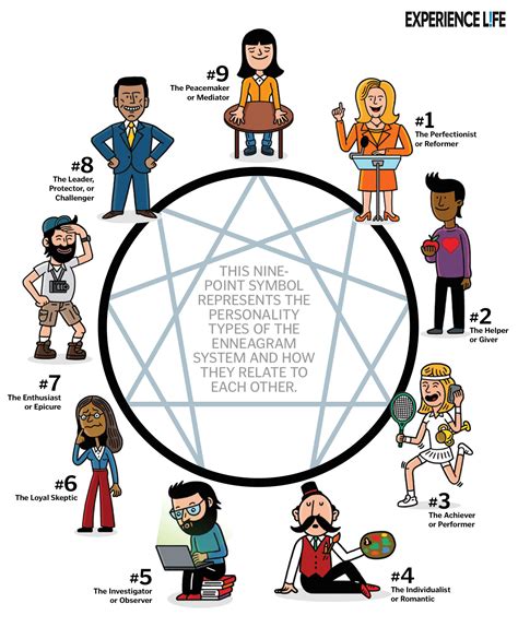 The Enneagram Personality Typing System Personality Types Enneagram