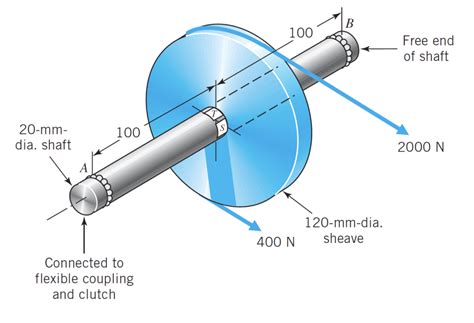 Solved For The Shaft Shown Below Draw The Free Body Diagram Of
