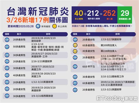 H7n9（英語：influenza a virus subtype h7n9，記作a（h7n9）或h7n9）是一種甲型流感病毒，是禽流感病毒或禽流感病毒的一個亞型，因病毒在禽鳥類的死亡率低，經基因交換後轉移到人類上感染後成為病發期短、重症率與死亡率均相對於. 西班牙旅遊團確診再加1!20多歲男「無症狀染疫」...同團還有2人中鏢 | ETtoday探索 | ETtoday新聞雲