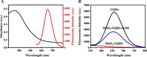 A Uv Vis Absorption Spectrum Of Mno2 Nanoflowers Black Line And The