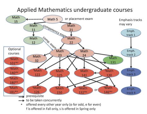 Math Flow Chart