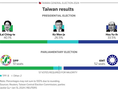Taiwans Voters Rebuff China And Give Ruling Party Third Presidential