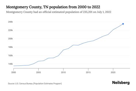 Montgomery County Tn Population By Year 2023 Statistics Facts