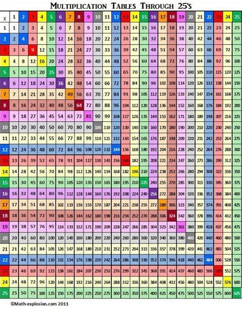 Color Coded Multiplication Table Thru 25 Math Methods Math Lessons