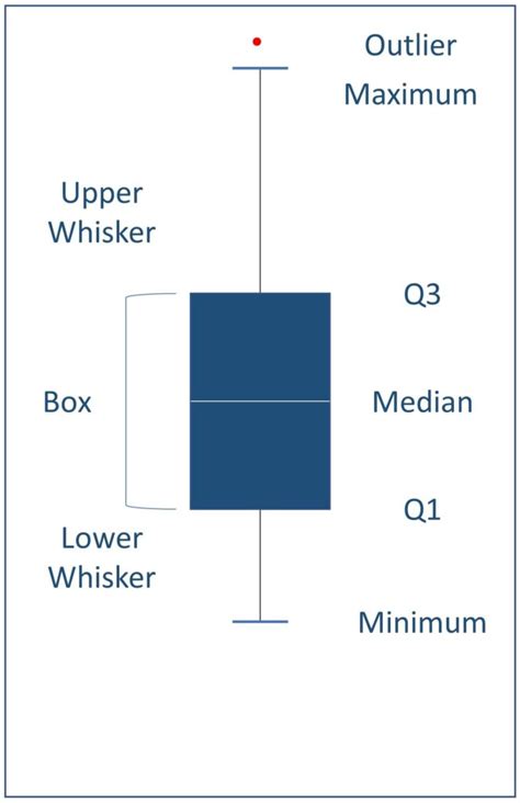 What Is Boxplot Box And Whisker Plot 5 Advantages Of Boxplot