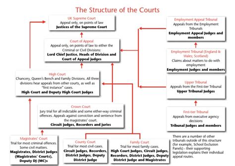 Courts Structure 0715 Pdf Judge Magistrate