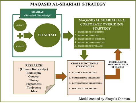 2) maqasid shariah are the objectives behind the islamic rulings. ISLAMIC MANAGEMENT