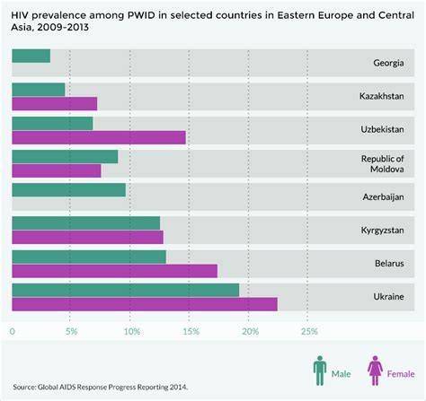 Hiv And Aids In Eastern Europe And Central Asia Avert