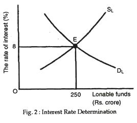 The market for loanable funds consists of two actors, those loaning the money (savings from households like us) and those borrowing the money (firms who seek to invest the money). The Loanable Funds Theory of Interest | Economics