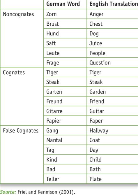 2 Examples Of Translation Equivalents Noncognates Cognates And