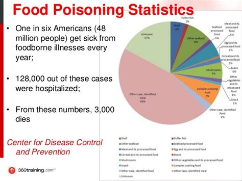 An Overview Of Food Poisoning Foodborne Illnesses And Food Handler T