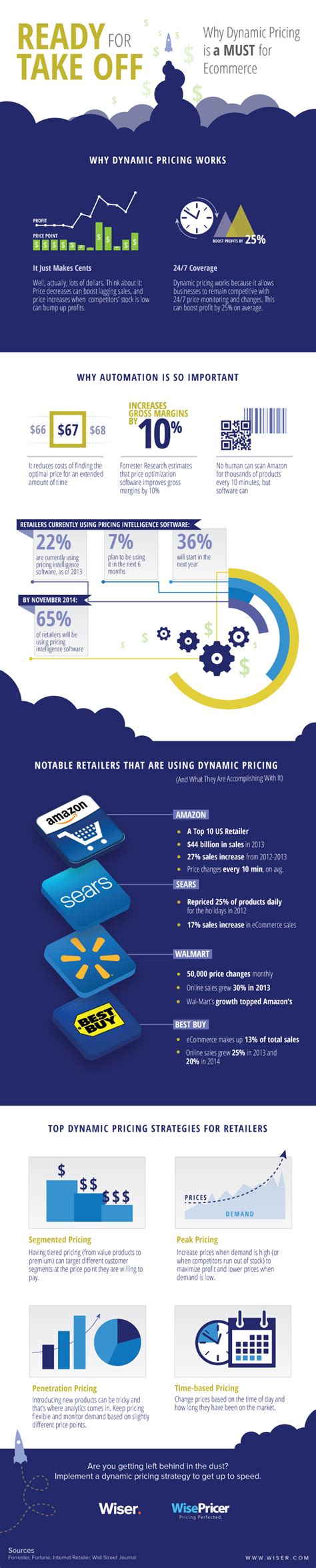 Wisers New Infographic Shows Why Dynamic Pricing Is A Must For Ecommerce