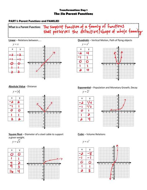 Mastering Transforming Linear Functions Worksheet Answers Unveiled