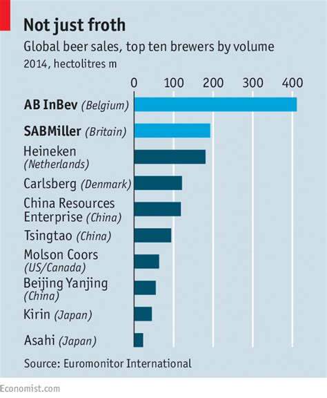 The Two Biggest Beer Companies Produce One In Every Three Pints Of Beer