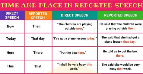 Changes In Time And Place In Reported Speech 7esl Reported Speech