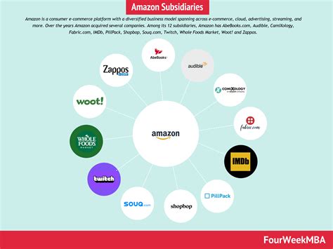 Amazon Acquisitions Fourweekmba