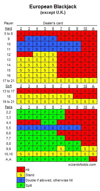 Basic Strategy For European Blackjack Charts Wizard Of Odds