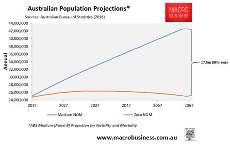 Immigration To Drive 100 Of Australias Future 18m Population Growth