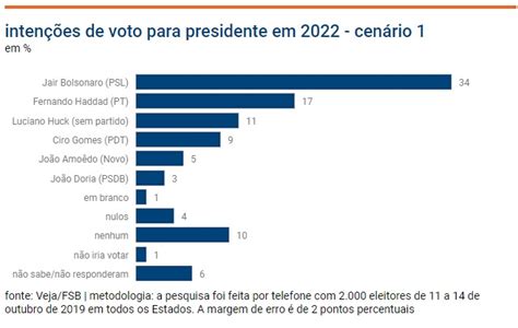 Em cinco eventuais disputadas, sergio moro (sem partido) aparece na segunda colocação em três, enquanto os petitas lula e fernando haddad iriam ao segundo turno em. Bolsonaro lidera intenções de votos para 2022, diz Veja ...