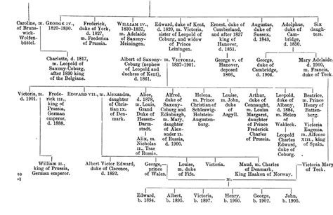 Queen Victoria S Family Tree