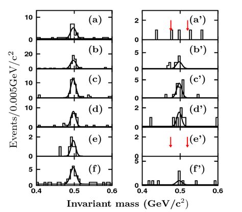 The π π − Invariant Mass Spectra Of The Candidates For The A K 0 S