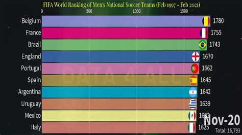 Top 10 Fifa World Ranking Of Mens National Soccer Teams World