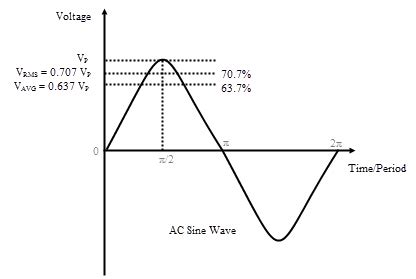 Triangle wave with amplitude=5, period=4 y ( x ) = 4 a p | ( ( x − p 4 ) mod p ) − p 2 | − a. Average Value of an AC Wave