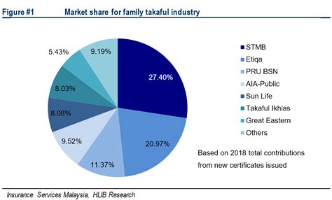 Investing malaysia provides bursa malaysia's share price information, quarter report history, forecast, fundamental analysis for all the listed companies in bursa malaysia. (AlgoQuant) A Takaful Titan & Analysis of Listed Insurance ...