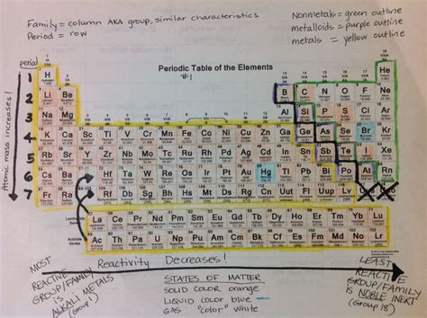 The periodic table of elements arranges all of the known chemical elements in an informative array. Periodic Table of Elements & Information | Reading worksheets, Periodic table, Geometry worksheets