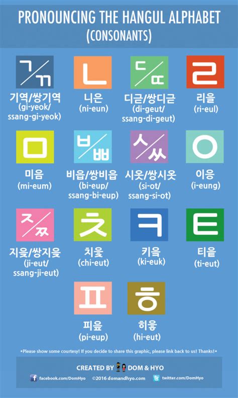 Hangul Alphabet Pronunciation Chart Consonants Learn Korean With
