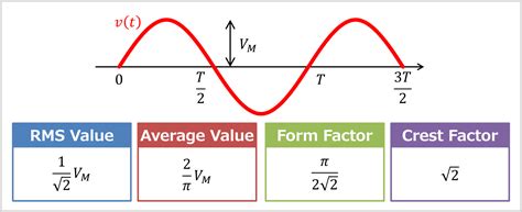Sine Wave Rms Value Average Value Form Factor And Crest Factor