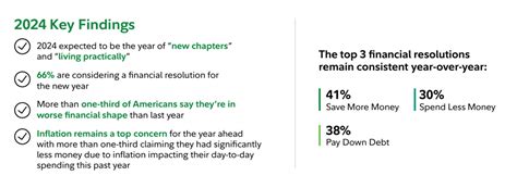 Fidelity Investments 2024 Financial Resolutions Key Findings
