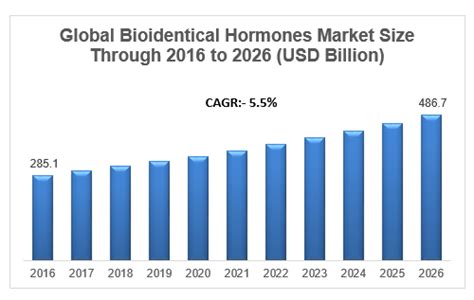 global bioidentical hormones market industry analysis and forecast 2026